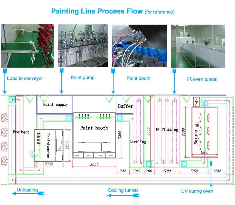 新建自动喷涂生产线时候应该注意